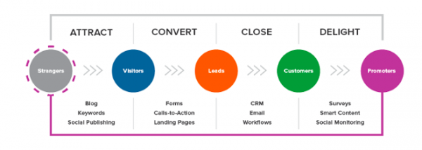 inbound methodology, vhodna metodologija, inbound metodologija, vhodni marketing, inbound marketing