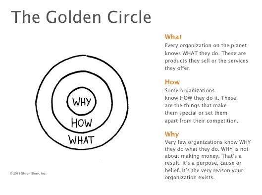 The Golden Circle - Simon Sinek